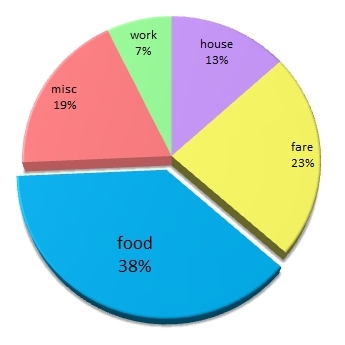 1 Month Backpacking Budget UpdateThe Travelling Feet